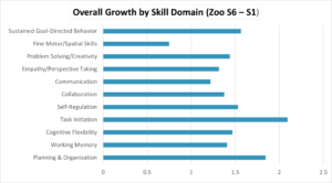 Graph showing average scores across eleven developmental domains from Session 1 to Session 6 in the Zoo PBL Pilot. All domains show upward growth over the six sessions. The strongest improvements appear in task initiation, planning and organization, cognitive flexibility, emotional regulation, and sustained goal-directed behavior. The graph demonstrates consistent developmental gains as children engaged in multisensory engineering challenges.