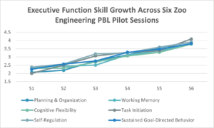 Line graph displaying six executive function subdomains across Sessions 1 through 6: planning and organization, cognitive flexibility, working memory, task initiation, emotional regulation, and sustained goal-directed behavior. All EF domains show steady, progressive increases over time. The strongest growth appears in planning and organization, cognitive flexibility, and sustained goal-directed behavior. The graph highlights that scaffolded engineering tasks supported broad executive function development.