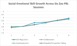 Graph illustrating social-emotional learning growth across Sessions 1 to 6, including collaboration, communication, peer engagement, and perspective-taking. All areas show upward movement across sessions, with collaboration and communication demonstrating the most substantial increases. The graph reflects improved teamwork, social interaction, and cooperative problem-solving as children participated in team-based engineering challenges.