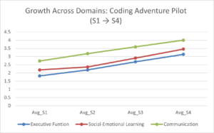 Line graph displaying average scores for Executive Function, Social-Emotional Learning, and Communication across four sessions (Session 1 to Session 4). All three domains show steady upward growth. Executive Function increases from approximately 1.8 to 3.1, Social-Emotional Learning rises from about 2.2 to 3.45, and Communication increases from roughly 2.7 to 4.0. The graph illustrates consistent improvement in all developmental domains throughout the Coding Adventure Pilot.