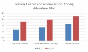 Vertical bar chart comparing average scores from Session 1 and Session 4 for Executive Function, Social-Emotional Learning, and Communication. For all three domains, Session 4 scores are higher than Session 1 scores. Executive Function increases from approximately 1.8 to 3.1, Social-Emotional Learning increases from about 2.2 to 3.45, and Communication increases from roughly 2.7 to 4.0. The chart highlights meaningful gains across all measured areas from the beginning to the end of the pilot.